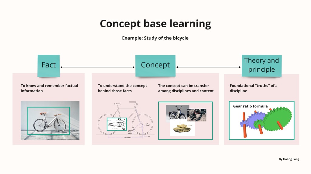 Mô tả sự liên hệ của các thành tố trong concep-based learning (Nguồn: Bùi Hoàng Long)